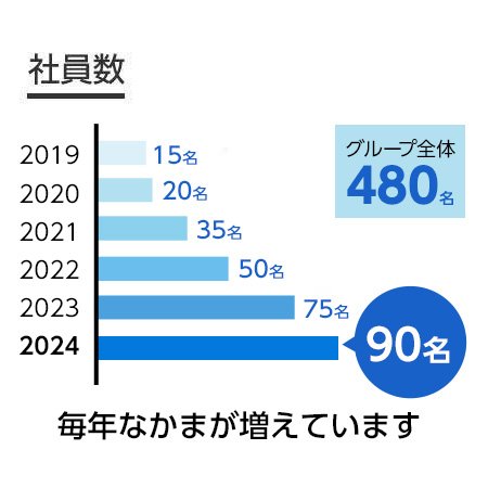 社員数