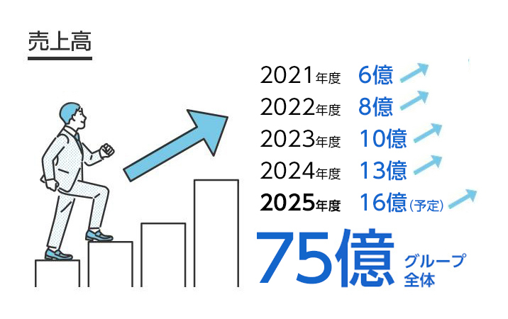 売上高