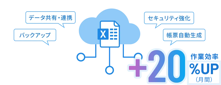 作業効率+20%UP（月間）
