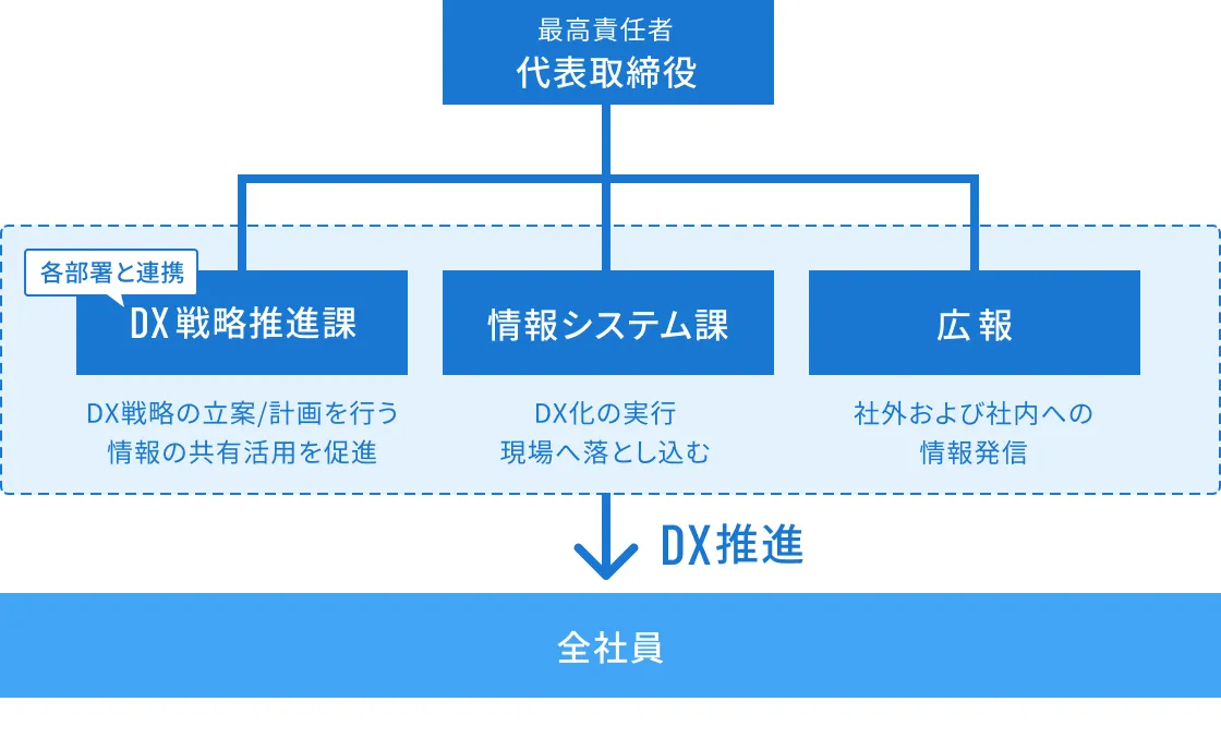 DX戦略推進体制