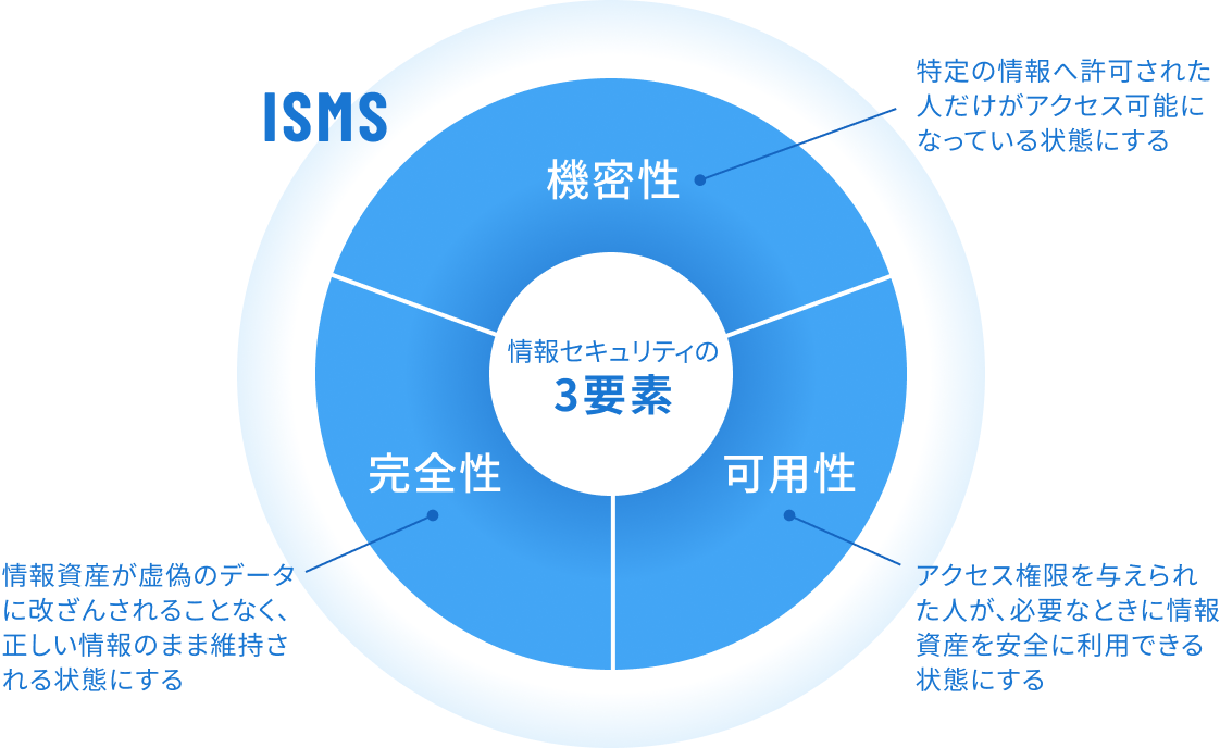 セキュリティ対策