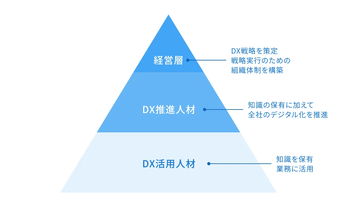DX戦略の人材育成