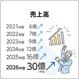 売上高 2026年度 30億(予定)
