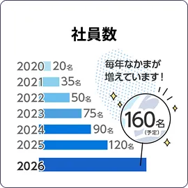 社員数 2026年 160名(予定)