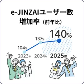 e-JINZAIユーザー数増加率(前年比) 140%