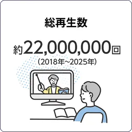 総再生数 約22,000,000回(2018年~2025年)