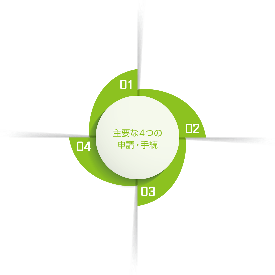 主要な4つの申請・手続