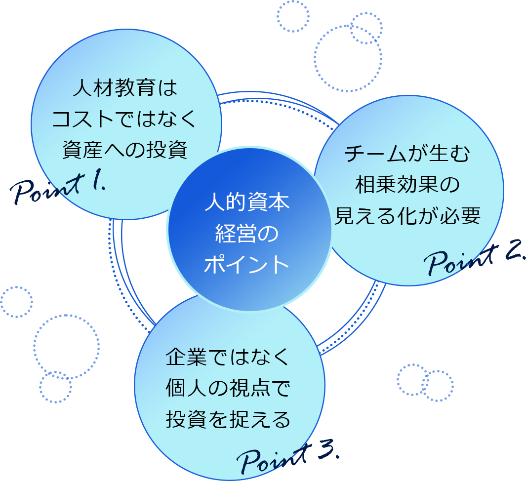 人的資本経営のポイント Point1.人材上行はコストではなく資産への投資 Point2.チームが生む相乗効果の見えるかが必要 Point3.企業ではなく個人の視点で投資を捉える